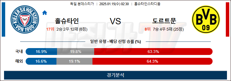 1월 15일 분데스리가 홀슈타인 도르트문트 해외축구분석 무료중계 스포츠분석