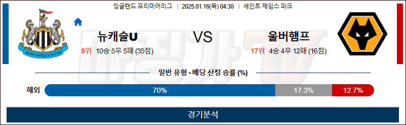 1월 16일 EPL 뉴캐슬 울버햄턴 해외축구분석 무료중계 스포츠분석