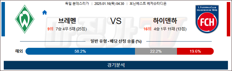 1월 16일 분데스리가 브레멘 하이덴하임 해외축구분석 무료중계 스포츠분석