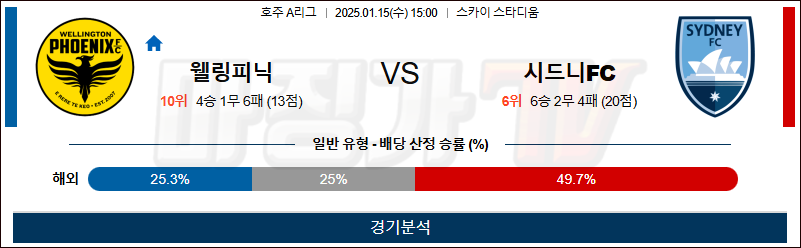 1월 15일 호주 1부 웰링턴 시드니 아시아축구분석 무료중계 스포츠분석