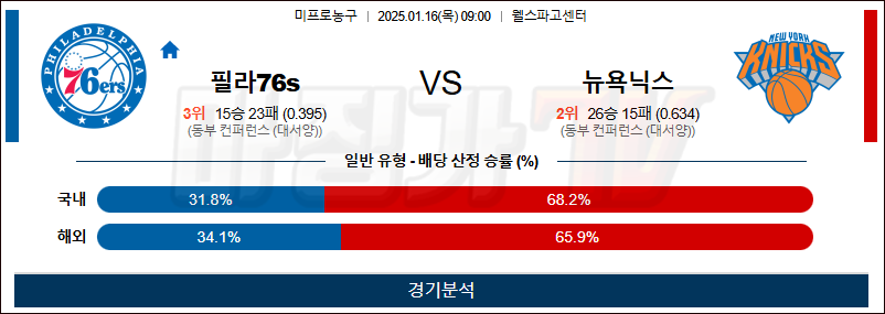 1월 16일 NBA 필라델피아 뉴욕 미국프로농구분석 무료중계 스포츠분석