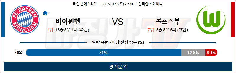 1월 18일 분데스리가 바이에른뮌헨 볼프스부르크 해외축구분석 무료중계 스포츠분석