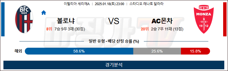 1월 18일 세리에A 볼로냐 AC몬차 해외축구분석 무료중계 스포츠분석