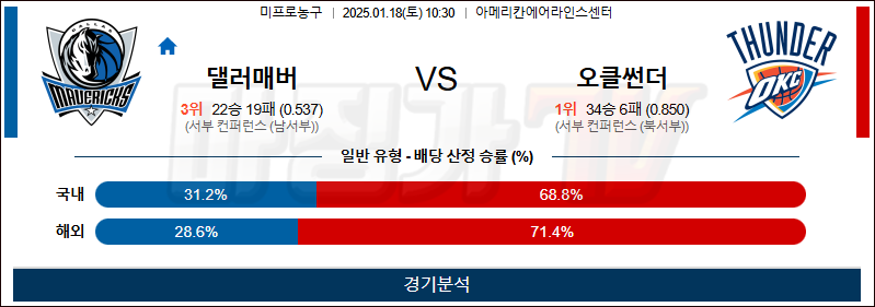 1월 18일 NBA 댈러스 오클라호마 미국프로농구분석 무료중계 스포츠분석