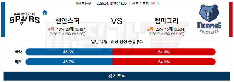 1월 18일 NBA 샌안토니오 멤피스 미국프로농구분석 무료중계 스포츠분석