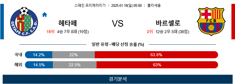 1월 19일 라리가 헤타페 CF FC 바르셀로나 해외축구분석 무료중계 스포츠분석