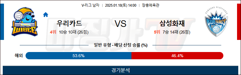 1월 18일 V-리그 남자부 우리카드 삼성화재 국내배구분석 무료중계 스포츠분석