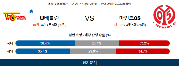 1월 19일 분데스리가 우니온베를린 마인츠 해외축구분석 무료중계 스포츠분석