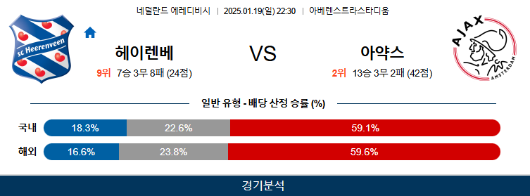 1월 19일 에레디비지에 SC 헤렌벤 AFC 아약스해외축구분석 무료중계 스포츠분석