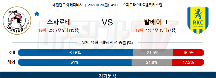 1월 20일 에레디비지에 스파르타 로테르담 RKC 발베이크 해외축구분석 무료중계 스포츠분석