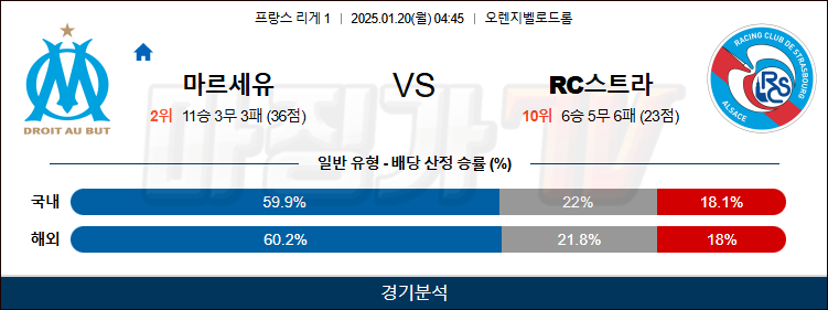 1월 20일 리그앙 올림피크 마르세유 RC 스트라스부르 해외축구분석 무료중계 스포츠분석