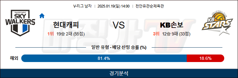 1월 19일 V-리그 남자부 현대캐피탈 KB손해보험 국내배구분석 무료중계 스포츠분석