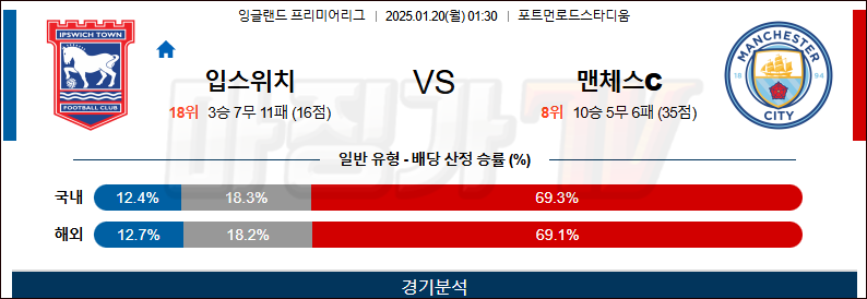 1월 20일 EPL 입스위치 타운 맨체스터 시티 해외축구분석 무료중계 스포츠분석