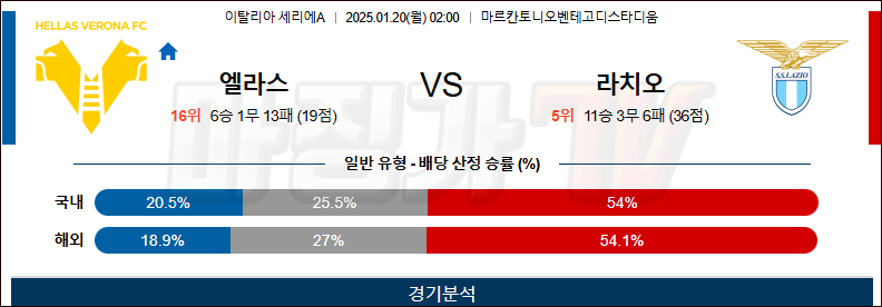 1월 20일 세리에A 엘라스 베로나 FC SS 라치오 해외축구분석 무료중계 스포츠분석