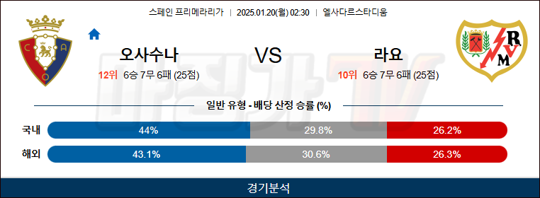 1월 20일 라리가 CA 오사수나 라요 바예카노 해외축구분석 무료중계 스포츠분석