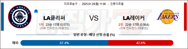 1월 20일 NBA LA클리퍼스 LA레이커스 미국프로농구분석 무료중계 스포츠분석