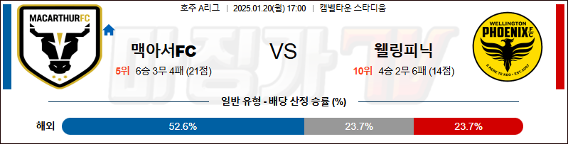 1월 20일 호주 1부  맥아서 FC웰링턴 피닉스 FC 아시아축구분석 무료중계 스포츠분석