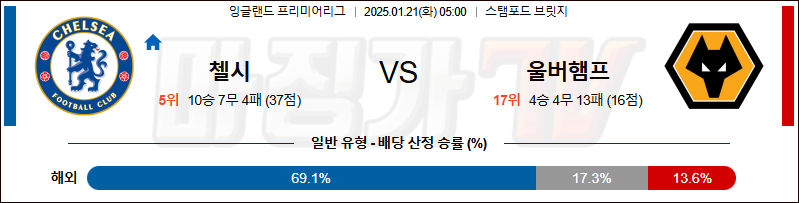 1월 21일 EPL 첼시 울버햄튼 해외축구분석 무료중계 스포츠분석