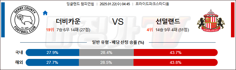 1월 22일 챔피언쉽 더비카운티 선덜랜드 해외축구분석 무료중계 스포츠분석