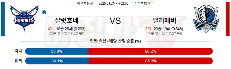 1월 21일 NBA 샬럿 호네츠 댈러스 매버릭스 미국프로농구분석 무료중계 스포츠분석