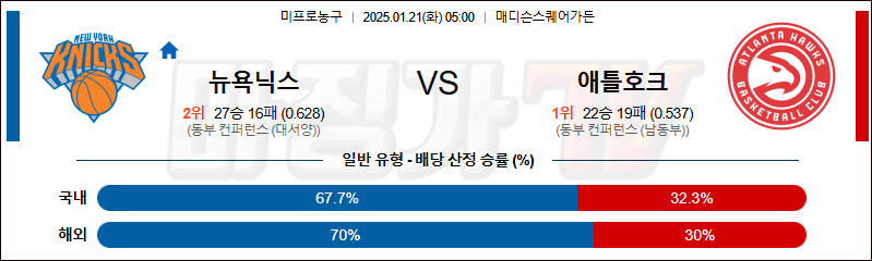 1월 21일 NBA 뉴욕닉스 애틀랜타 미국프로농구분석 무료중계 스포츠분석