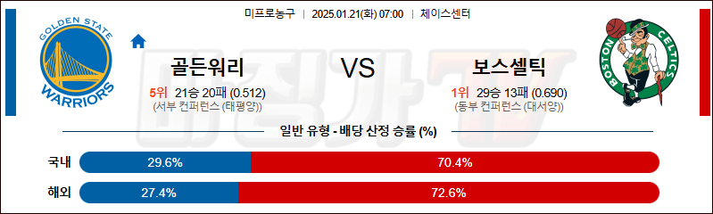 1월 21일 NBA 골든스테이트 보스턴 셀틱스 미국프로농구분석 무료중계 스포츠분석