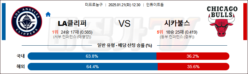 1월 21일 NBA LA클리퍼스 시카고 불스 미국프로농구분석 무료중계 스포츠분석