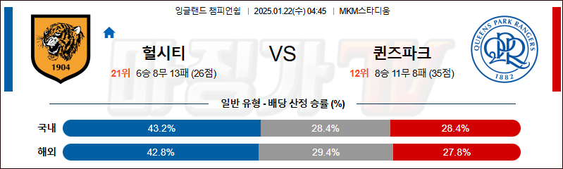 1월 22일 챔피언쉽  헐 시티 AFC 퀸즈 파크 레인저스 해외축구분석 무료중계 스포츠분석