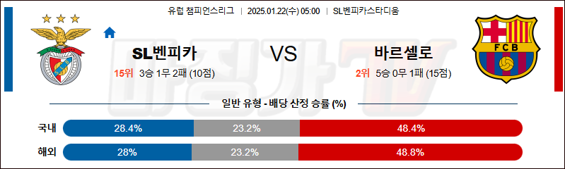 1월 22일 챔피언스리그 SL벤피카 FC바르셀로나 해외축구분석 무료중계 스포츠분석