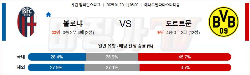 1월 22일 챔피언스리그 볼로냐 FC 보루시아 도르트문트 해외축구분석 무료중계 스포츠분석