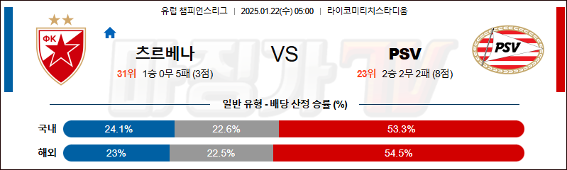 1월 22일 챔피언스리그 츠르베나 즈베즈다 PSV 에인트호벤 해외축구분석 무료중계 스포츠분석