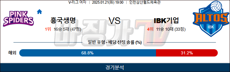 1월 21일 V-리그 여자부 흥국생명 IBK기업은행  국내배구분석 무료중계 스포츠분석