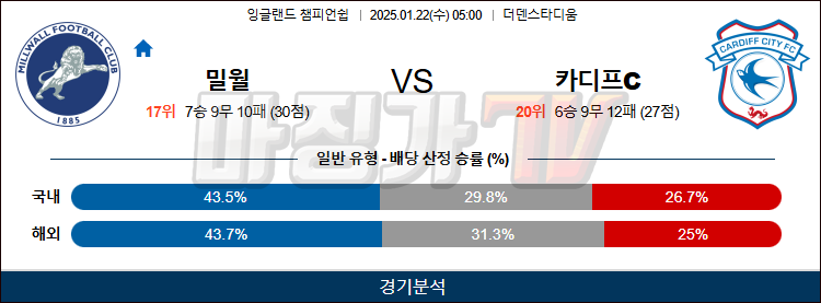 1월 22일 챔피언쉽 밀월 카디프시티  해외축구분석 무료중계 스포츠분석