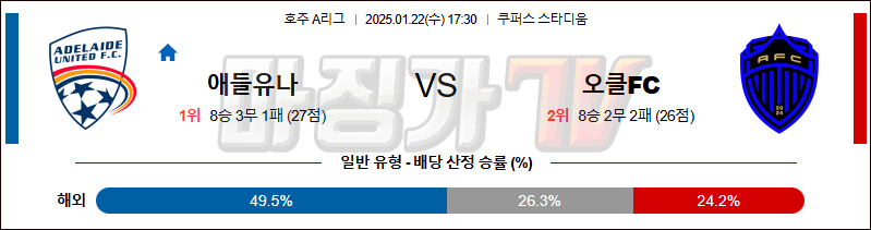 1월 22일 호주 1부 애들레이드 오클랜드 아시아축구분석 무료중계 스포츠분석