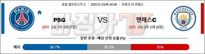 1월 23일 챔피언스리그 파리생제르망 맨체스터시티 해외축구분석 무료중계 스포츠분석