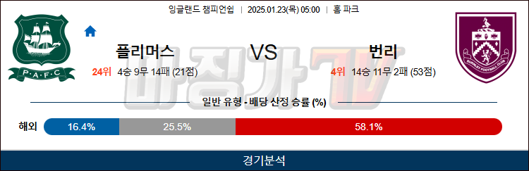 1월 23일 챔피언스리그 챔피언쉽 플리머스  번리 해외축구분석 무료중계 스포츠분석