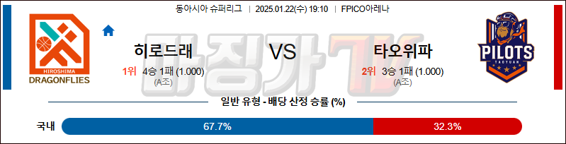 1월 22일 슈퍼리그 히로시마 타오위안 국내외농구분석 무료중계 스포츠분석