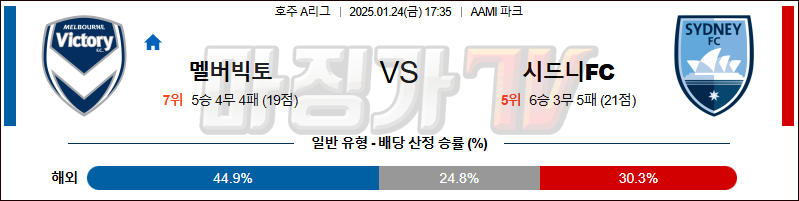 1월 24일 호주 1부 멜버른빅토리 시드니FC 아시아축구분석 무료중계 스포츠분석