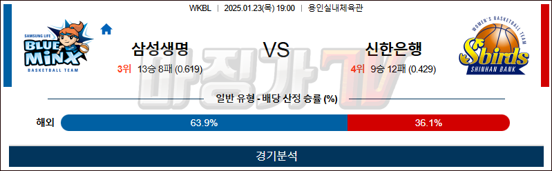 1월 23일 WKBL 삼성생명 신한은행 국내농구분석 무료중계 스포츠분석