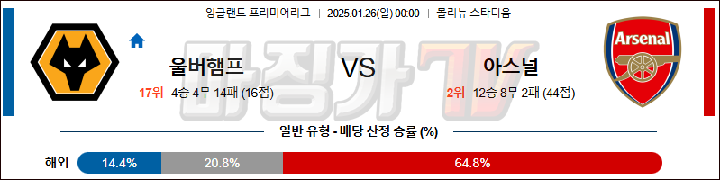 1월 26일 EPL 울버햄튼 아스널 해외축구분석 무료중계 스포츠분석