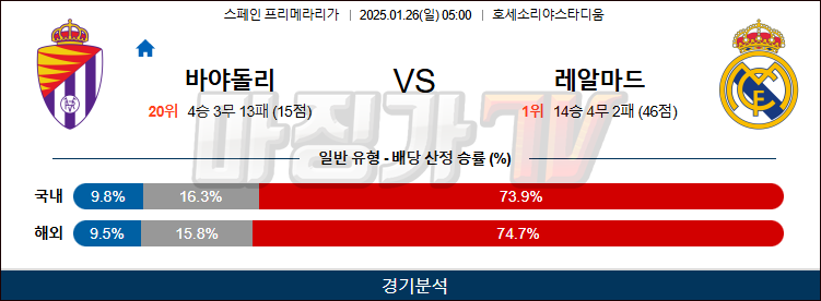 1월 26일 라리가  바야돌리드 레알마드리드 해외축구분석 무료중계 스포츠분석