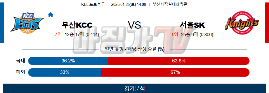 1월 25일 KBL 부산 KCC 서울SK 국내농구분석 무료중계 스포츠분석