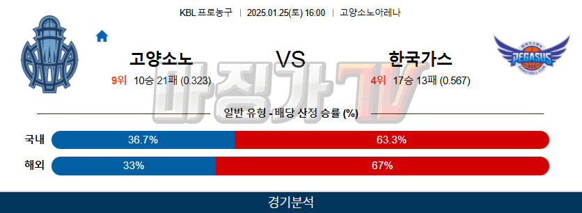 1월 25일 KBL 고양 소노 한국가스공사 국내농구분석 무료중계 스포츠분석