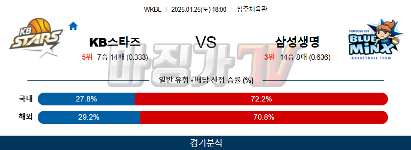 1월 25일 WKBL  KB스타즈  삼성생명  국내농구분석 무료중계 스포츠분석