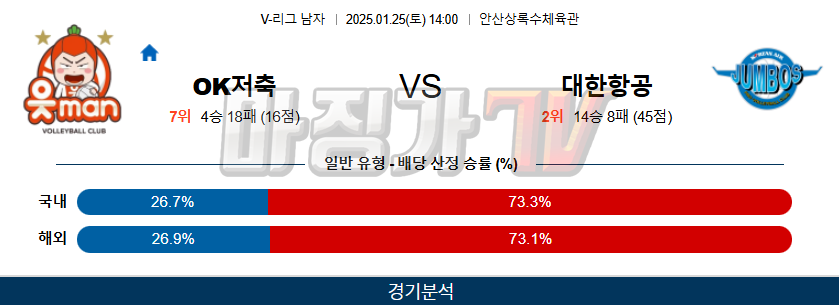 1월 25일 V-리그 남자부 OK저축은행 대한항공 국내배구분석 무료중계 스포츠분석