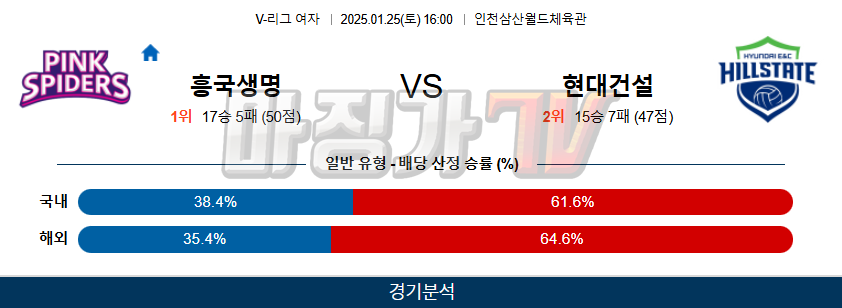 1월 25일 V-리그 여자부 흥국생명 현대건설 국내배구분석 무료중계 스포츠분석