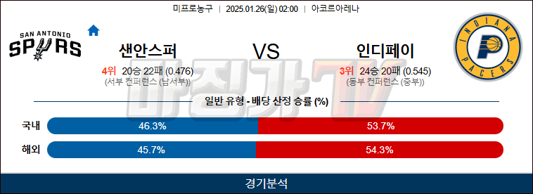 01일 26일 NBA 샌안토니오 스퍼스 인디애나 페이서스 NBA분석 무료중계 스포츠분석