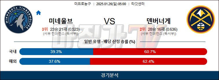 01일 26일 NBA 미네소타 울브스 덴버 너겟츠 NBA분석 무료중계 스포츠분석