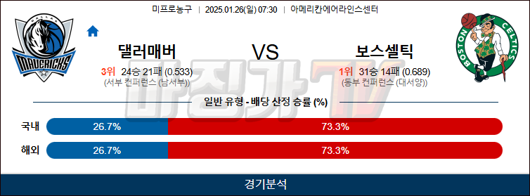 01일 26일 NBA 댈러스 매버릭스 보스턴 셀틱스 NBA분석 무료중계 스포츠분석