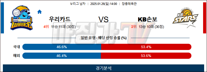 01일 26일 V-리그 남자부 우리카드 KB 손해보험 배구분석 무료중계 스포츠분석